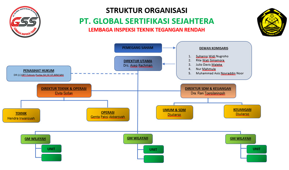 struktur organisasi gss