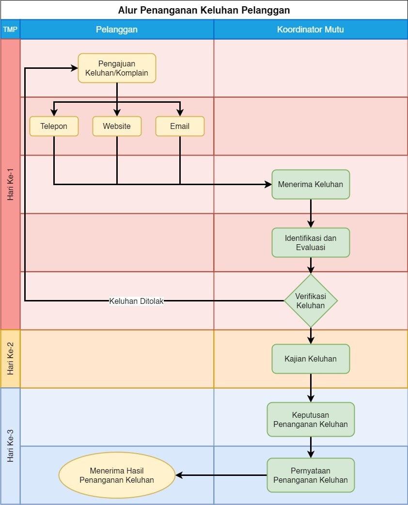 Alur Keluhan Pelanggan PT Global Sertifikasi Sejahtera